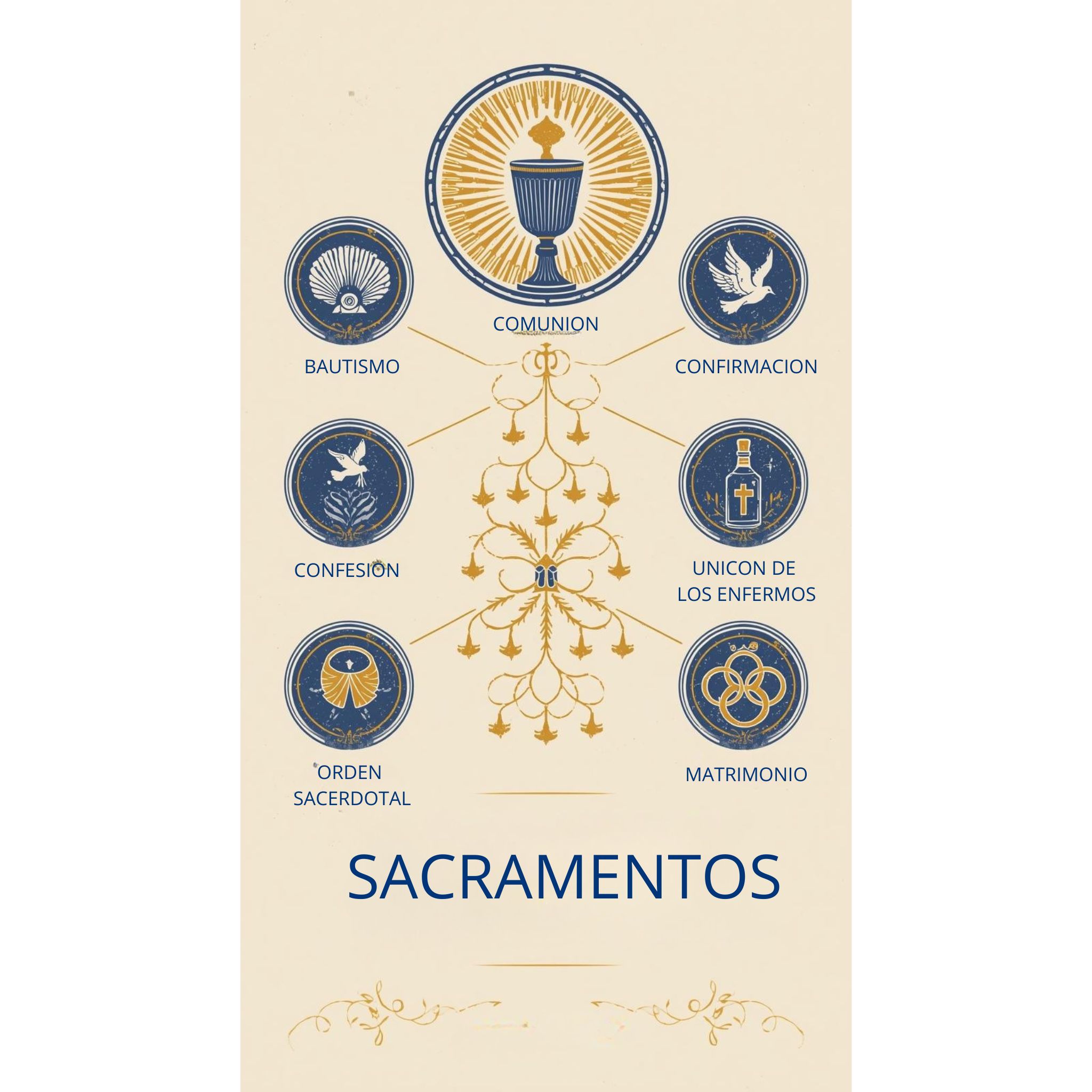 Infografía sobre Los 7 Sacramentos